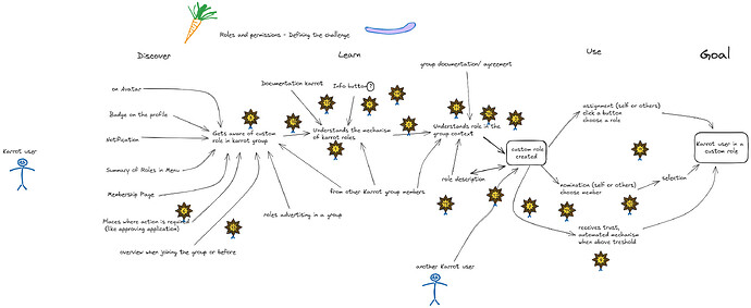 Design Session roles map export