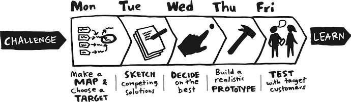 Overview of Design Sprint in five days. Source: https://www.thesprintbook.com/the-design-sprint